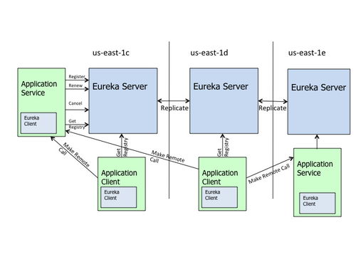Spring Cloud Eureka 項(xiàng)目策劃與公關(guān)服務(wù) 構(gòu)建高可用微服務(wù)集群的注冊(cè)與發(fā)現(xiàn)方案